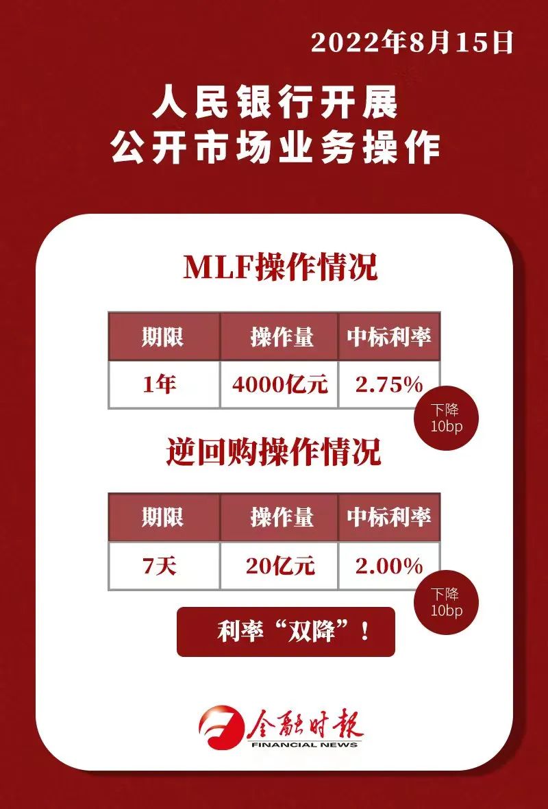 重磅！MLF和逆回購利率“雙降”！